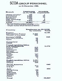Effectifs du Groupe en 1988